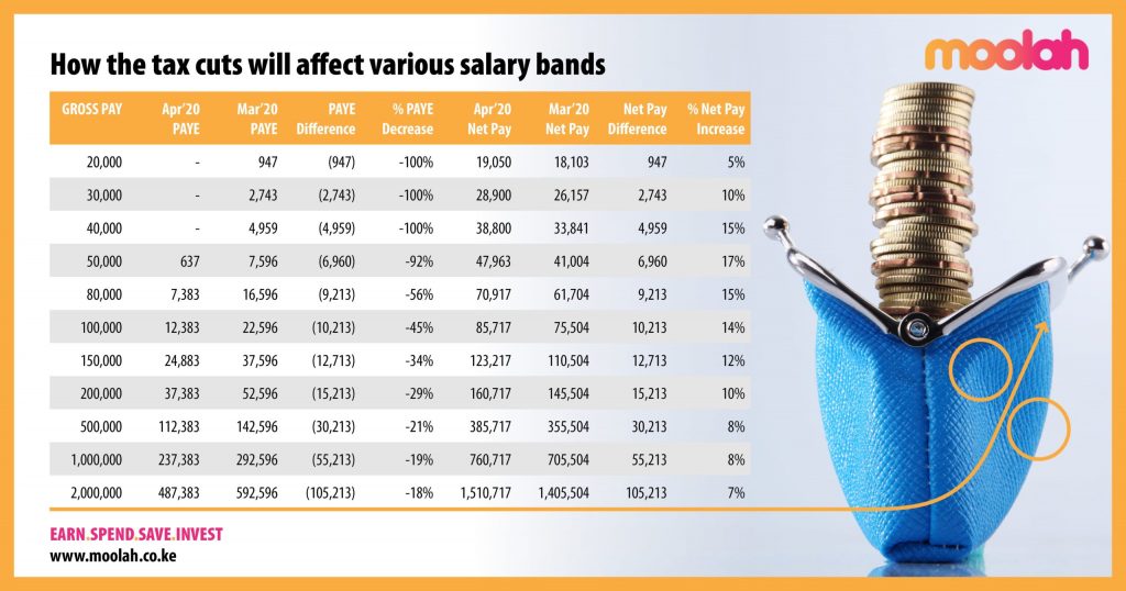 Image with tax cut figures across various salary bands before and after Uhuru