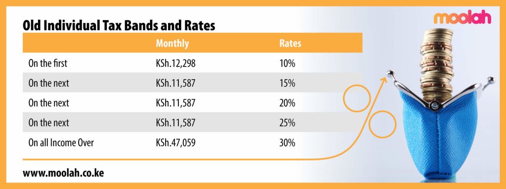 Image displaying the old individual tax bands and rates