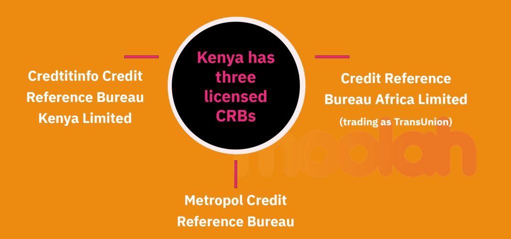 An illustration of the three licensed CRBs – Credit Reference Bureau Africa Limited (trading as TransUnion), Metropol Credit Reference Bureau Limited and Credtitinfo Credit Reference Bureau Kenya Limited